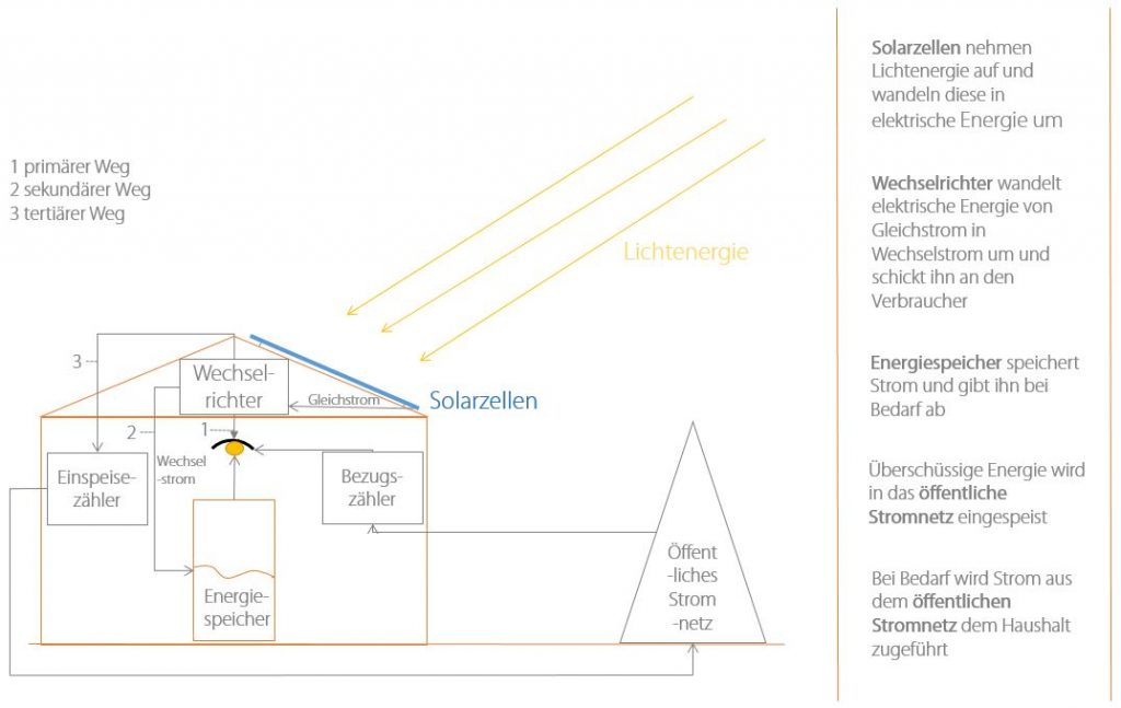 Grafik: Photovoltaik-Anlage